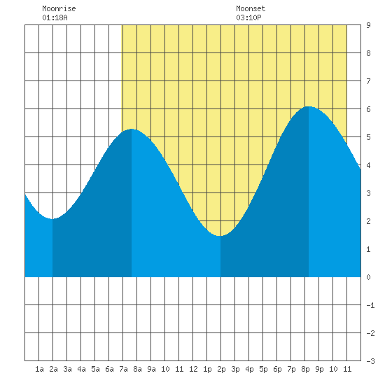 Cold Bay tide chart for Friday, July 30, 2021