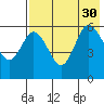 Cold Bay tide chart for Friday, July 30, 2021