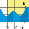 Cold Bay tide chart for Saturday, July 3, 2021