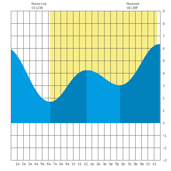 Cold Bay tide chart for Sunday, July 4, 2021