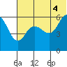 Cold Bay tide chart for Sunday, July 4, 2021