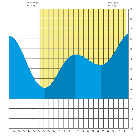Cold Bay tide chart for Monday, July 5, 2021