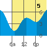Cold Bay tide chart for Monday, July 5, 2021