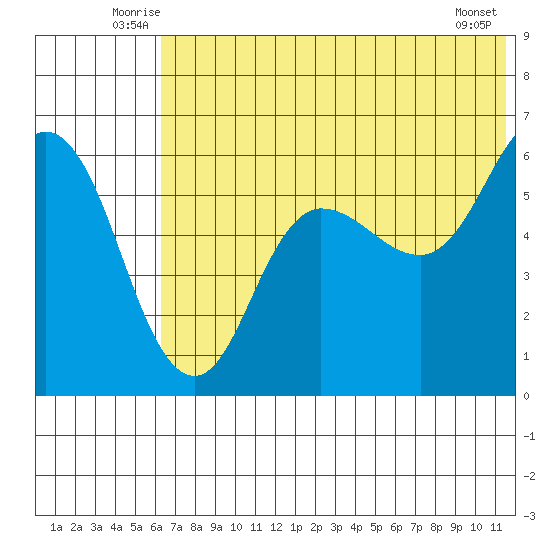 Cold Bay tide chart for Tuesday, July 6, 2021