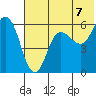 Cold Bay tide chart for Wednesday, July 7, 2021