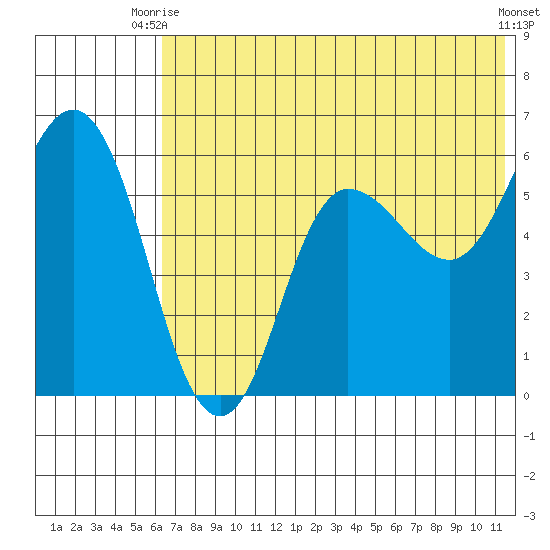 Cold Bay tide chart for Thursday, July 8, 2021