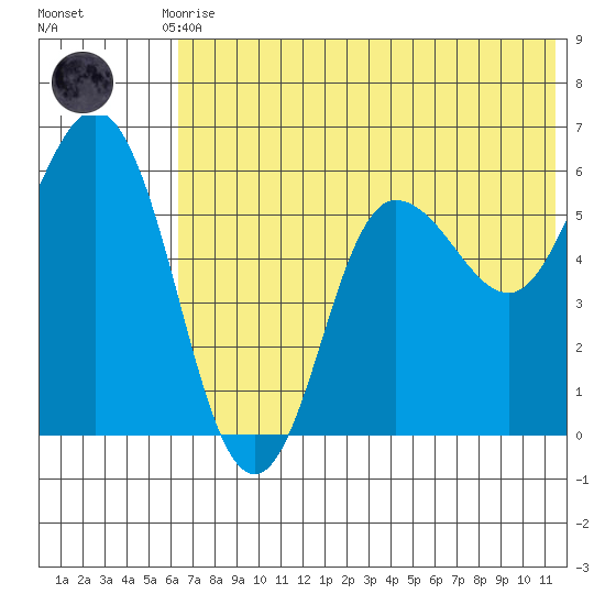 Cold Bay tide chart for Friday, July 9, 2021