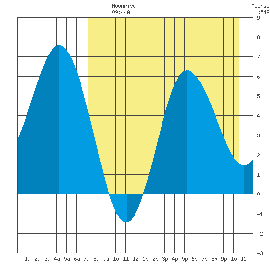 Cold Bay tide chart for Tuesday, August 10, 2021