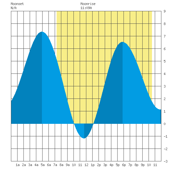 Cold Bay tide chart for Wednesday, August 11, 2021