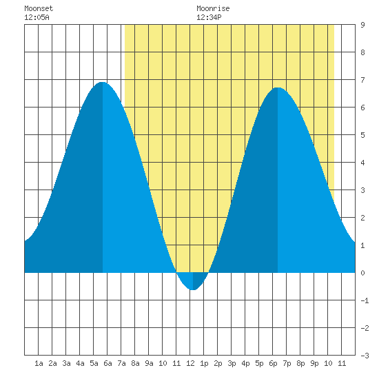 Cold Bay tide chart for Thursday, August 12, 2021