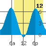 Cold Bay tide chart for Thursday, August 12, 2021