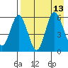 Cold Bay tide chart for Friday, August 13, 2021