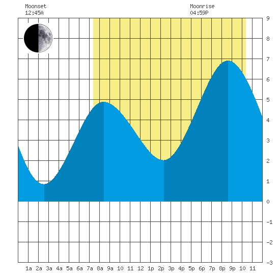 Cold Bay tide chart for Sunday, August 15, 2021