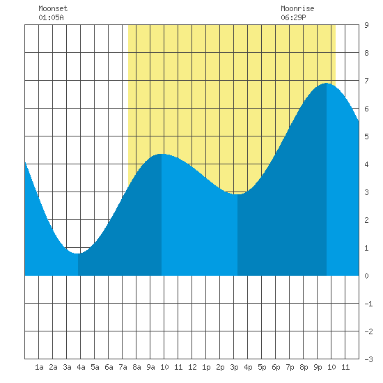 Cold Bay tide chart for Monday, August 16, 2021