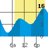 Cold Bay tide chart for Monday, August 16, 2021