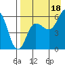 Cold Bay tide chart for Wednesday, August 18, 2021