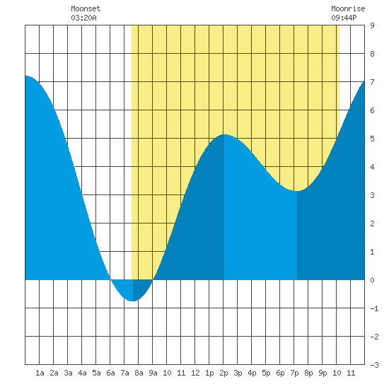 Cold Bay tide chart for Thursday, August 19, 2021