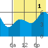 Cold Bay tide chart for Sunday, August 1, 2021