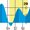 Cold Bay tide chart for Friday, August 20, 2021