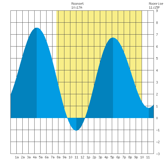 Cold Bay tide chart for Tuesday, August 24, 2021