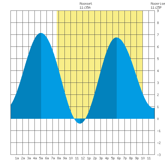 Cold Bay tide chart for Wednesday, August 25, 2021