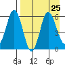 Cold Bay tide chart for Wednesday, August 25, 2021