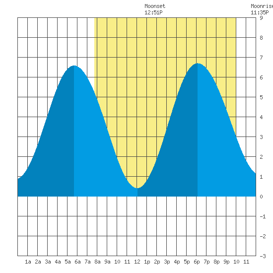 Cold Bay tide chart for Thursday, August 26, 2021