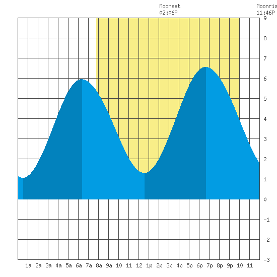 Cold Bay tide chart for Friday, August 27, 2021
