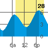 Cold Bay tide chart for Saturday, August 28, 2021