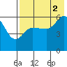 Cold Bay tide chart for Monday, August 2, 2021