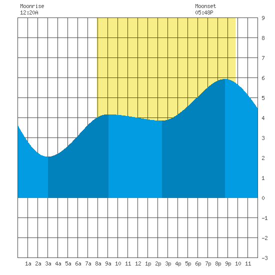 Cold Bay tide chart for Monday, August 30, 2021