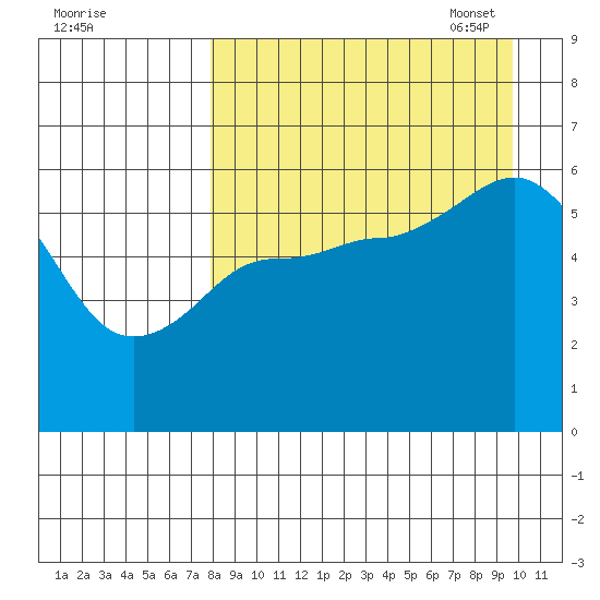 Cold Bay tide chart for Tuesday, August 31, 2021