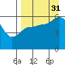Cold Bay tide chart for Tuesday, August 31, 2021