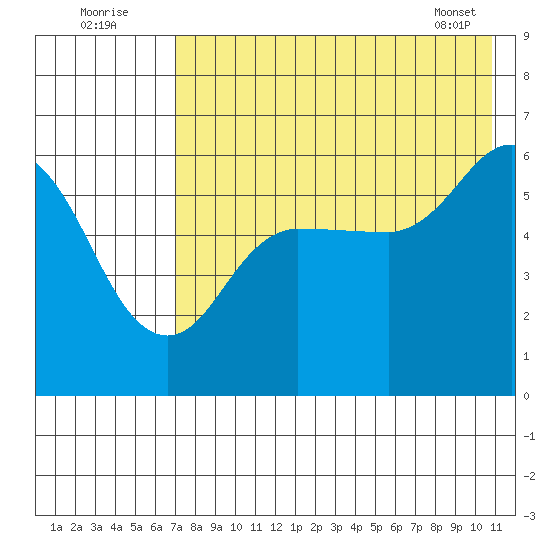 Cold Bay tide chart for Tuesday, August 3, 2021