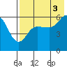 Cold Bay tide chart for Tuesday, August 3, 2021
