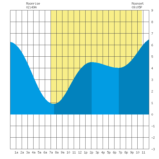 Cold Bay tide chart for Wednesday, August 4, 2021