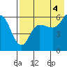 Cold Bay tide chart for Wednesday, August 4, 2021
