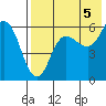 Cold Bay tide chart for Thursday, August 5, 2021