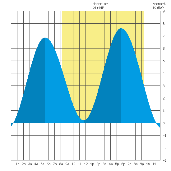 Cold Bay tide chart for Friday, September 10, 2021