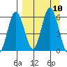 Cold Bay tide chart for Friday, September 10, 2021