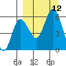 Cold Bay tide chart for Sunday, September 12, 2021