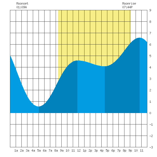 Cold Bay tide chart for Wednesday, September 15, 2021