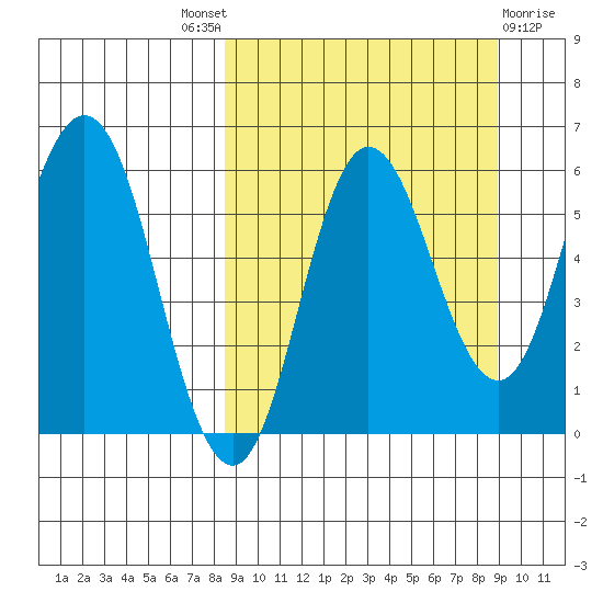Cold Bay tide chart for Sunday, September 19, 2021