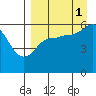 Cold Bay tide chart for Wednesday, September 1, 2021