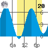 Cold Bay tide chart for Monday, September 20, 2021