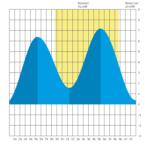 Cold Bay tide chart for Friday, September 24, 2021