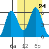 Cold Bay tide chart for Friday, September 24, 2021