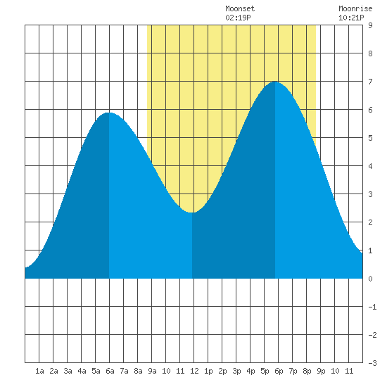 Cold Bay tide chart for Saturday, September 25, 2021