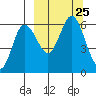 Cold Bay tide chart for Saturday, September 25, 2021