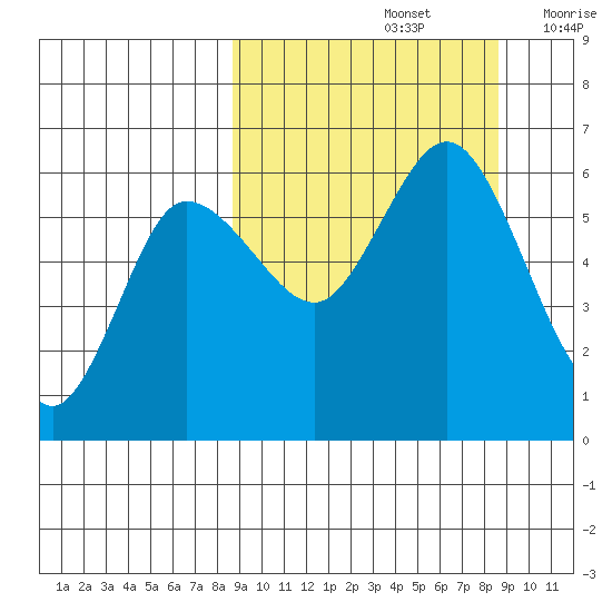 Cold Bay tide chart for Sunday, September 26, 2021
